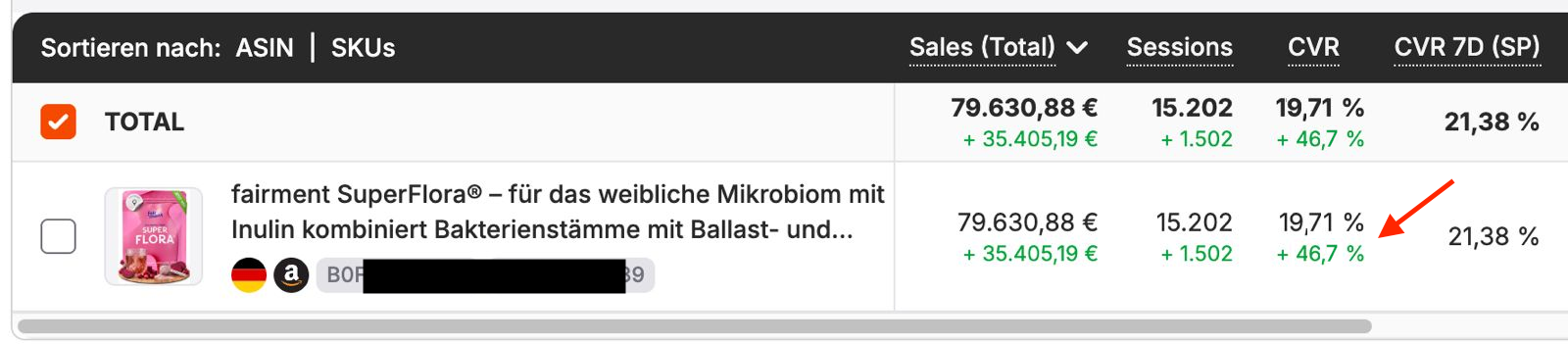 Fairment Tracking-Screenshot: 79.630,88 € Umsatz, CVR 19,71 %, +46,7 % Steigerung