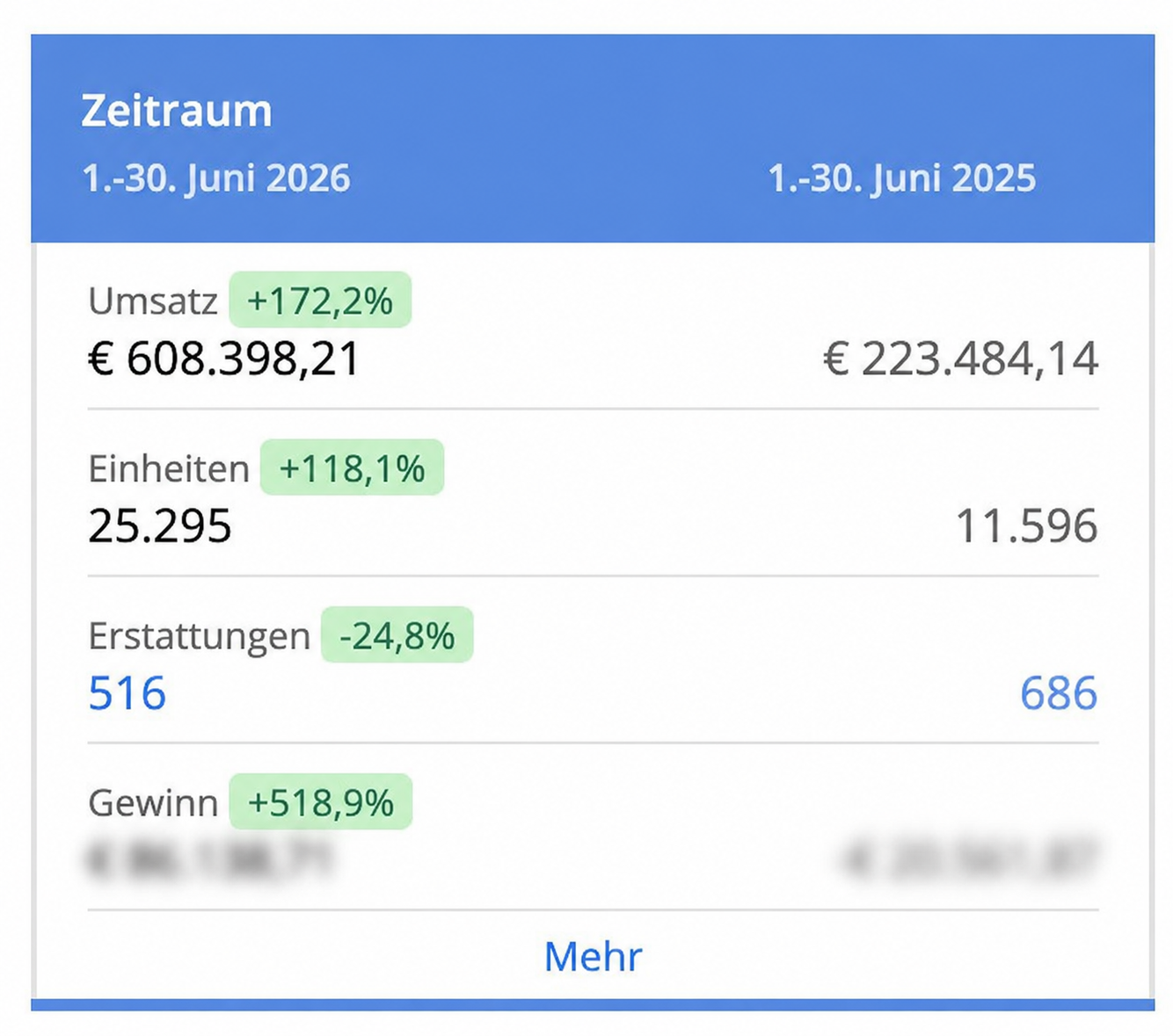 Umsatzvergleich Uandu: von 223.484 € auf 608.398 € (+172,2 %)